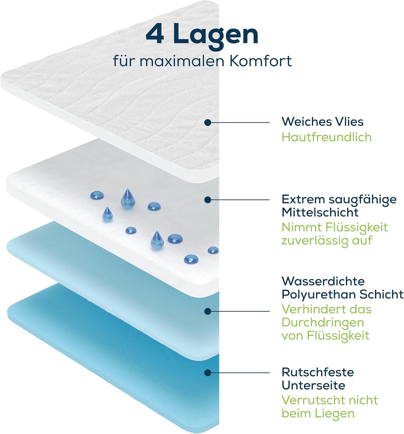 Sensalou, saltea pentru incontinență 90x160 cm, saltea impermeabilă pentru incontinență, lavabilă, respirabilă