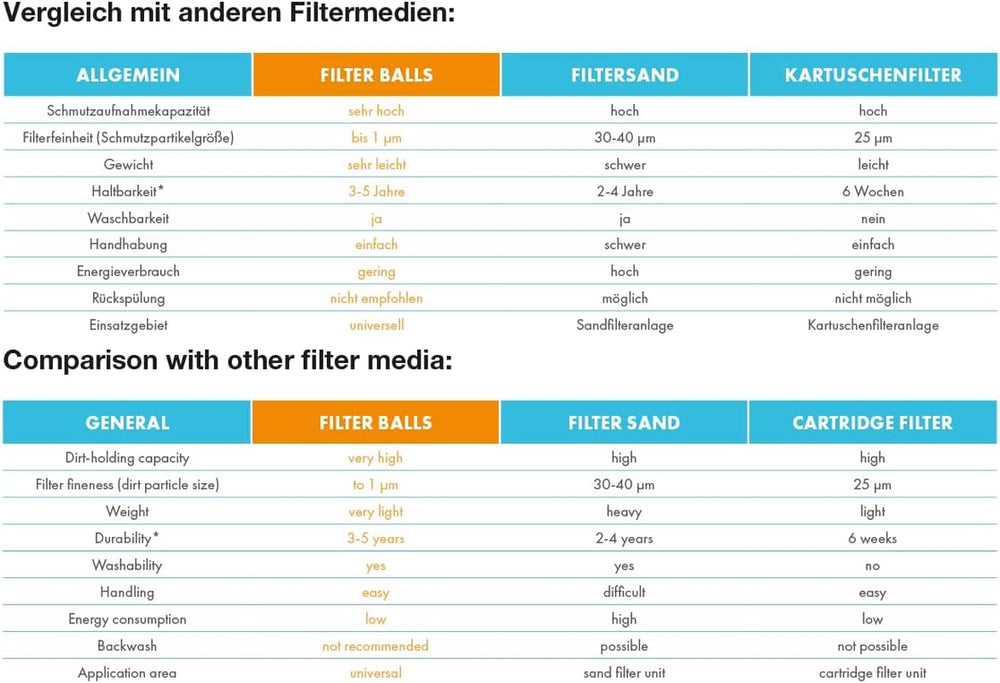 Bile filtrante Steinbach – 040050 – Bile filtrante de curățare pentru piscine – Compatibile cu toate sistemele standard de filtrare cu nisip – 700 g – Ambalaj Steinbach