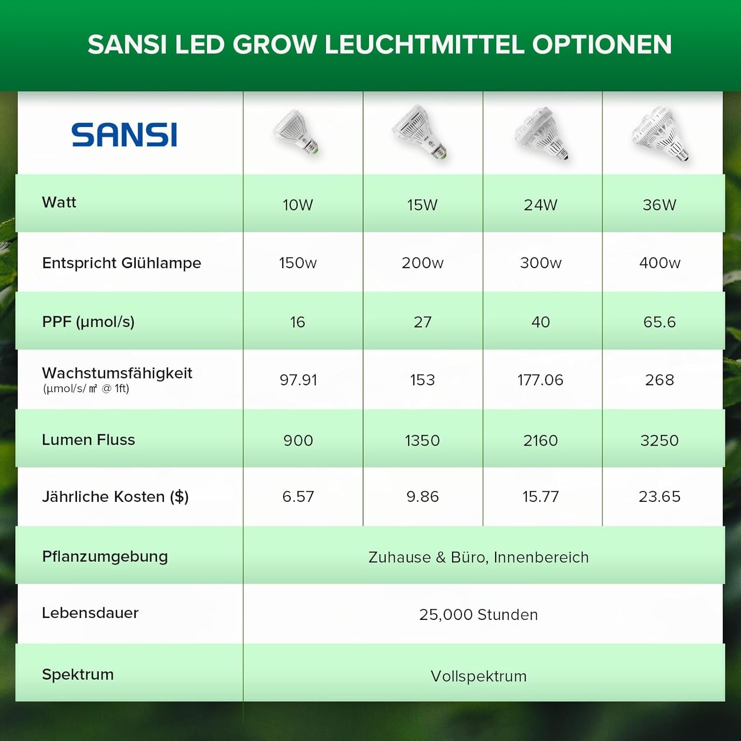 Lampă LED SANSI 36W cu spectru complet E27 pentru plante de interior, lampă LED de creștere cu lămpi de creștere PPFD ridicat pentru seră, grădină, flori, legume, hidroponică, dimensiune Ø11.5 * 13.3cm