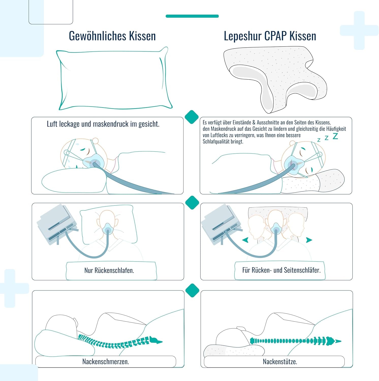 Pernă CPAP din spumă cu memorie, pentru cei care dorm lateral și cei care dorm pe spate. Pernă pentru apnee în somn. Potrivit pentru toți utilizatorii de măști CPAP. Pernă pentru susținerea gâtului. Pernă pentru gât. Perne ortopedice cervicale Naty Shop